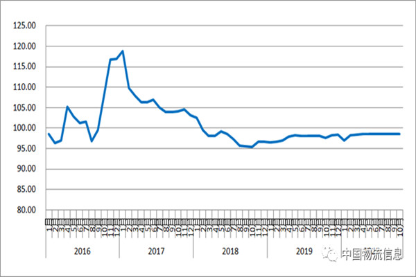 ������Ϣ����10�·��Ї�(gu��)��·�����\(y��n)�r(ji��)ָ��(sh��)��98.6�c(di��n)